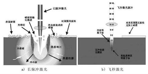 關(guān)于納秒、皮秒、飛秒激光的定義及應(yīng)用